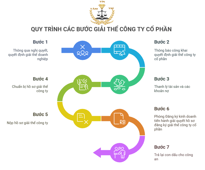 Giải thể công ty